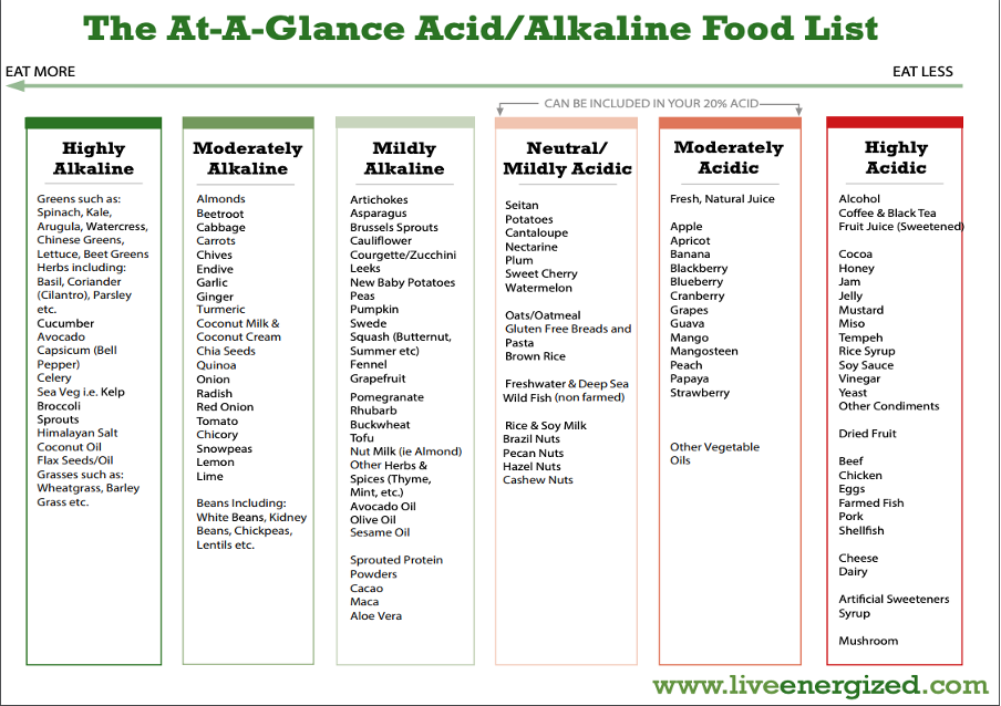 Acid:Alkaline Foods