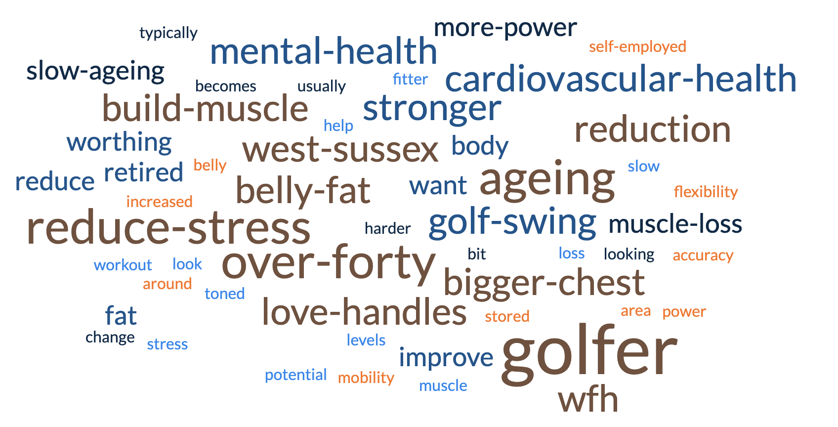 Over-forty Over-forty Over-forty Over-forty

Build-muscle Build-muscle Build-muscle 
belly-fat reduction belly-fat reduction belly-fat reduction 
love-handles love-handles love-handles 
bigger-chest bigger-chest bigger-chest 
golfer golfer golfer golfer golfer 
retired, retired
WFH, WFH WFH

west-sussex  west-sussex west-sussex 
Worthing Worthing 
usually over 40 when their body becomes a bit harder to change
typically they're looking to get fitter and stronger
look more toned, reduce body fat
they want to workout to help with stress levels and improve mental-health

slow down ageing and potential loss of muscle
reduce increased fat stored around the belly area
golfer who want to improve their power and accuracy
stronger stronger
ageing ageing ageing
muscle-loss muscle-loss
more-power more-power
golf-swing golf-swing golf-swing
slow-ageing slow-ageing
cardiovascular-health cardiovascular-health cardiovascular-health 
reduce-stress reduce-stress reduce-stress reduce-stress 
mobility
flexibility
mental-health mental-health 
self-employed